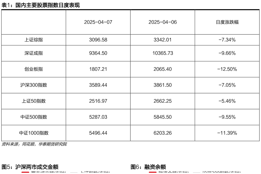 咨询下各位国内主要股票指数日度表现 沪深两市成交金额融资余额?