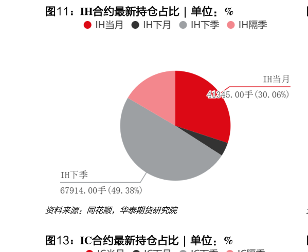 如何了解IH合约最新持仓占比  ?