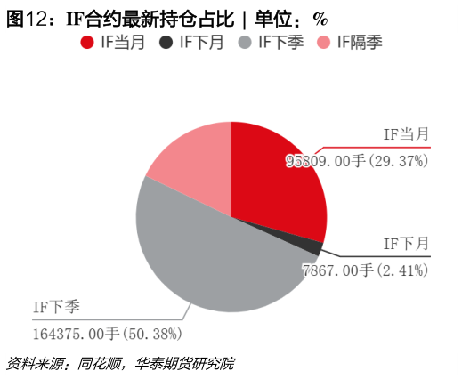 如何解释IF合约最新持仓占比  ?