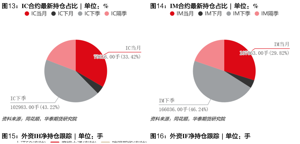 咨询大家IC合约最新持仓占比  ?