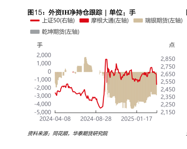 谁能回答外资IH净持仓跟踪  ?