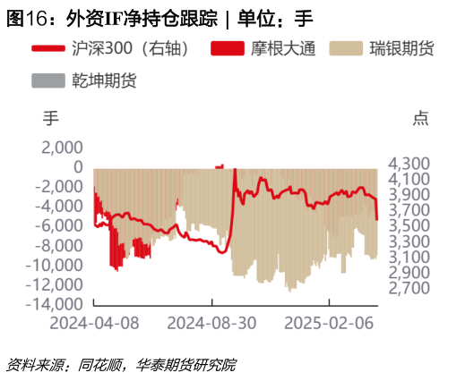 谁知道外资IF净持仓跟踪  ?