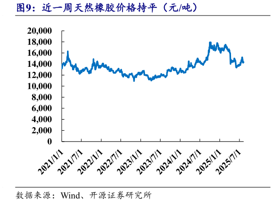 怎样理解近一周天然橡胶价格持平（元吨）