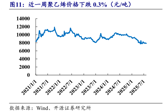 我想了解一下近一周聚乙烯价格下跌 0.3%（元吨）