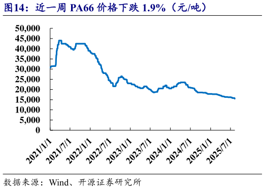 如何了解近一周 PA66 价格下跌 1.9%（元吨）