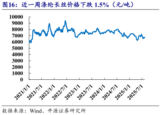 请问一下近一周涤纶长丝价格下跌 1.5%（元吨）