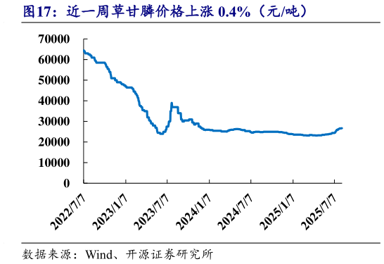 想问下各位网友近一周草甘膦价格上涨 0.4%（元吨）
