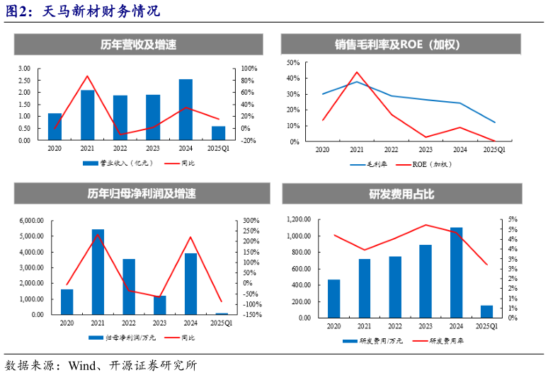 如何解释天马新材财务情况