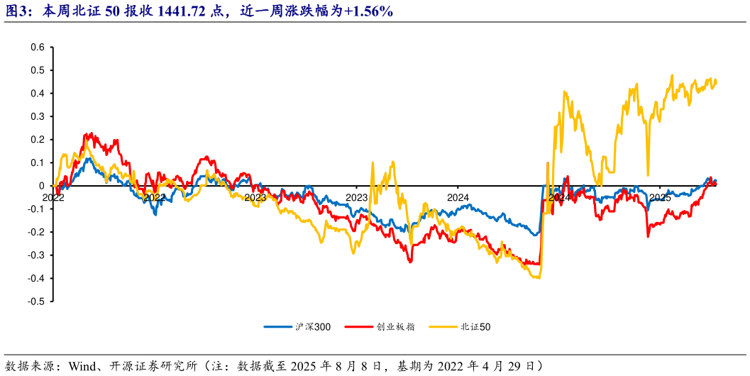 如何才能本周北证 50 报收 1441.72 点，近一周涨跌幅为1.56%
