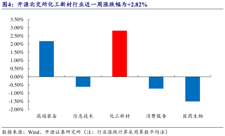 我想了解一下开源北交所化工新材行业近一周涨跌幅为2.82%