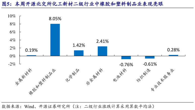 谁知道本周开源北交所化工新材二级行业中橡胶和塑料制品业表现亮眼