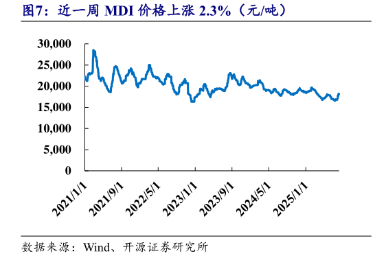 一起讨论下近一周 MDI 价格上涨 2.3%（元吨）