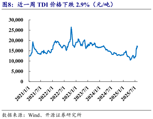 咨询下各位近一周 TDI 价格下跌 2.9%（元吨）