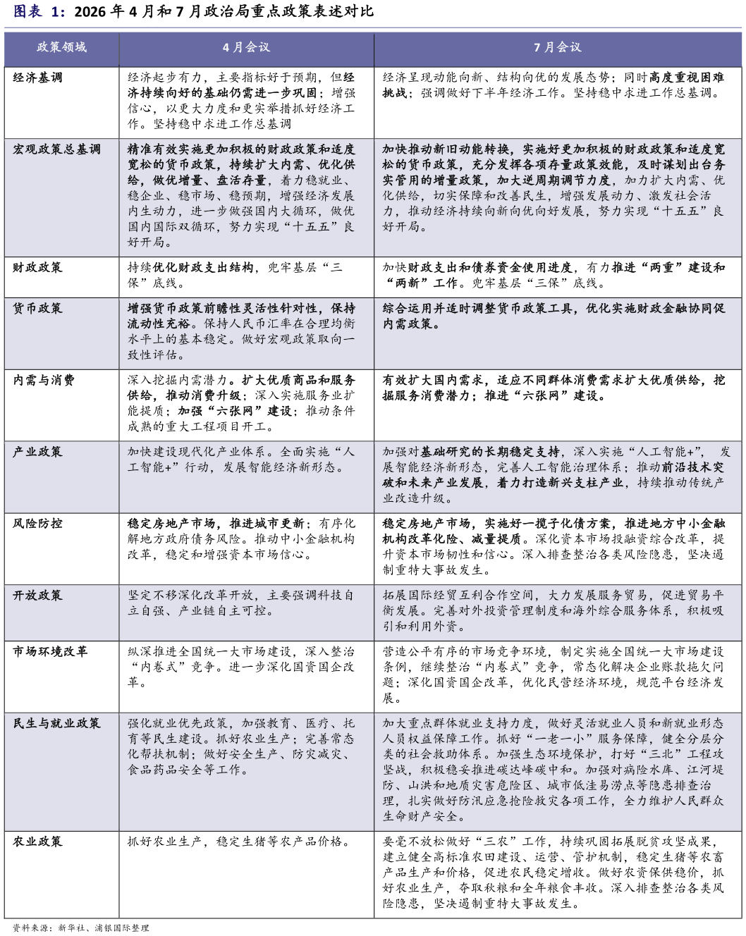 如何了解2026 年 4 月和 7 月政治局重点政策表述对比