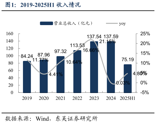 请问一下2019-2025H1 收入情况