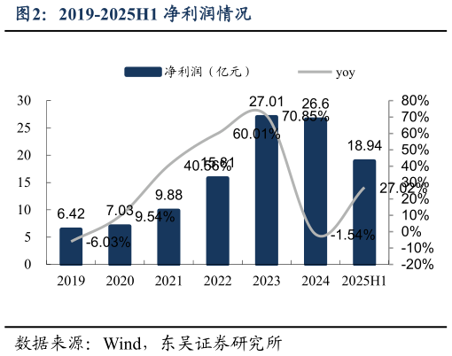 你知道2019-2025H1 净利润情况