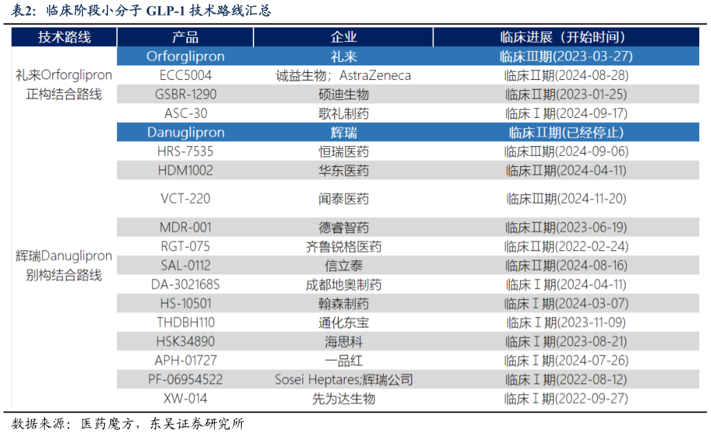 谁知道临床阶段小分子 GLP-1 技术路线汇总