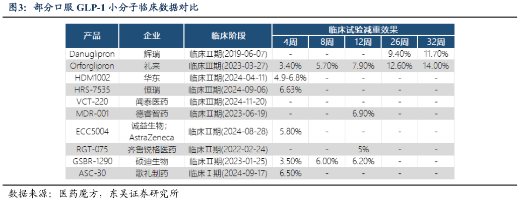 咨询大家部分口服 GLP-1 小分子临床数据对比