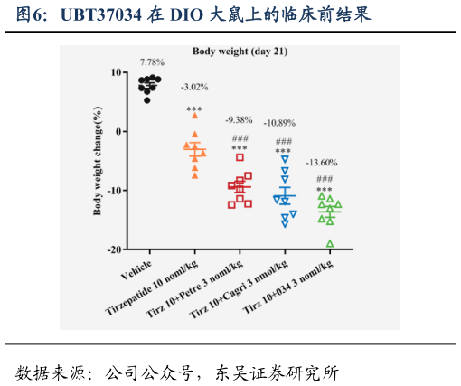 怎样理解UBT37034 在 DIO 大鼠上的临床前结果