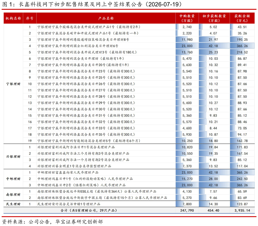 怎样理解长鑫科技网下初步配售结果及网上中签结果公告（2026-07-19）