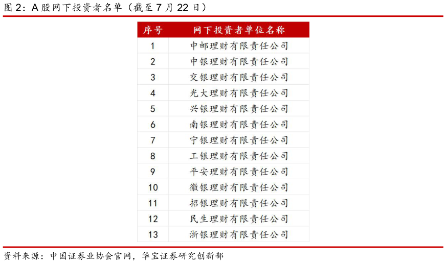 如何了解A 股网下投资者名单（截至 7 月 22 日）
