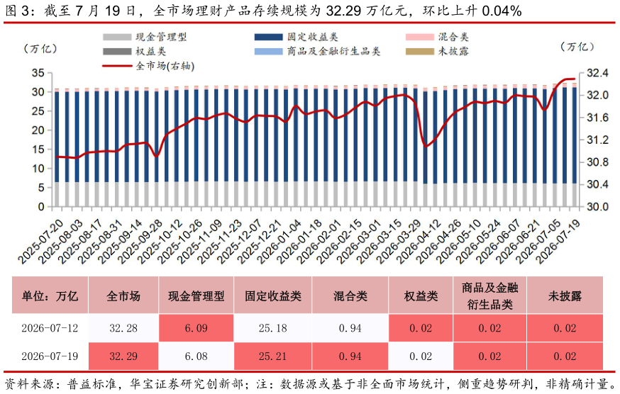 如何解释截至 7 月 19 日，全市场理财产品存续规模为 32.29 万亿元，环比上升 0.04%