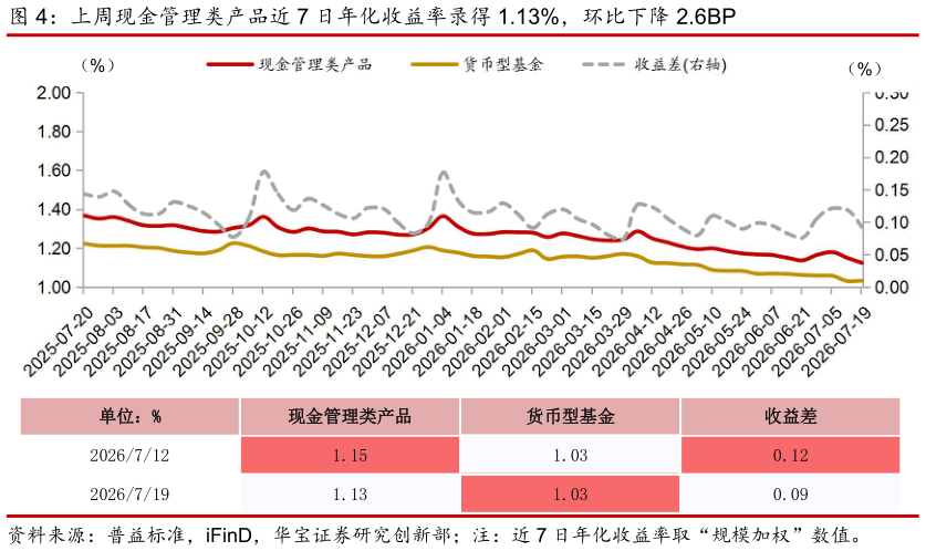 如何了解上周现金管理类产品近 7 日年化收益率录得 1.13%，环比下降 2.6BP