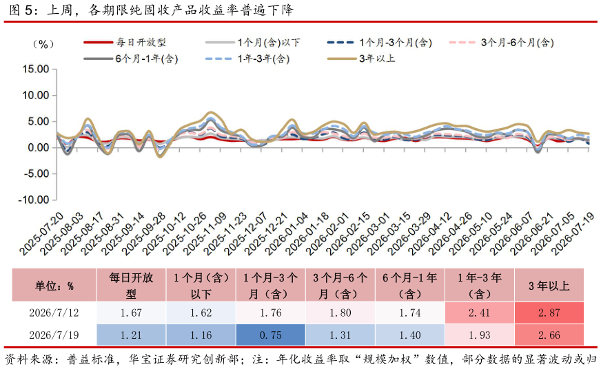 咨询下各位上周，各期限纯固收产品收益率普遍下降