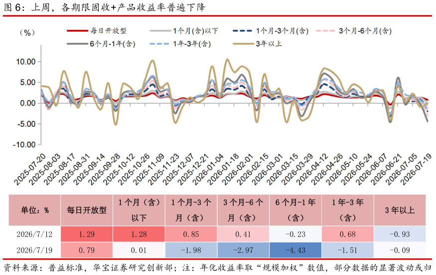 如何解释上周，各期限固收产品收益率普遍下降