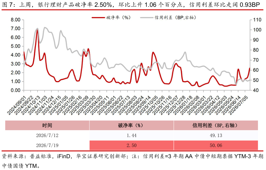 咨询下各位上周，银行理财产品破净率 2.50%，环比上升 1.06 个百分点，信用利差环比走阔 0.93BP