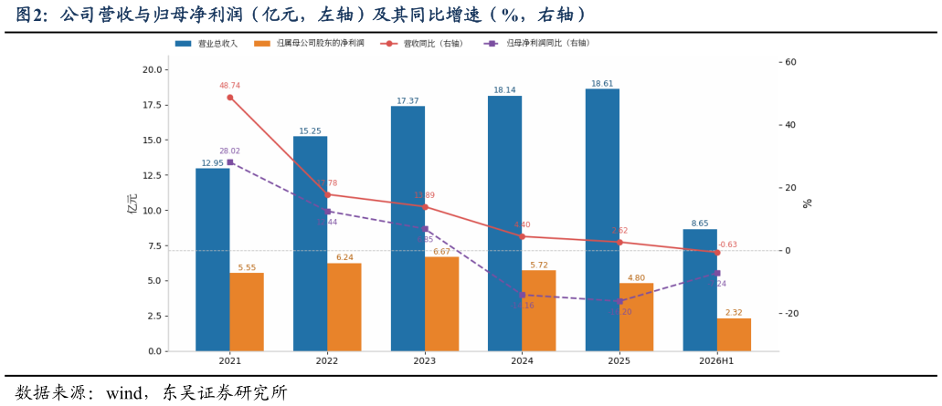 一起讨论下公司营收与归母净利润（亿元，左轴）及其同比增速（%，右轴）