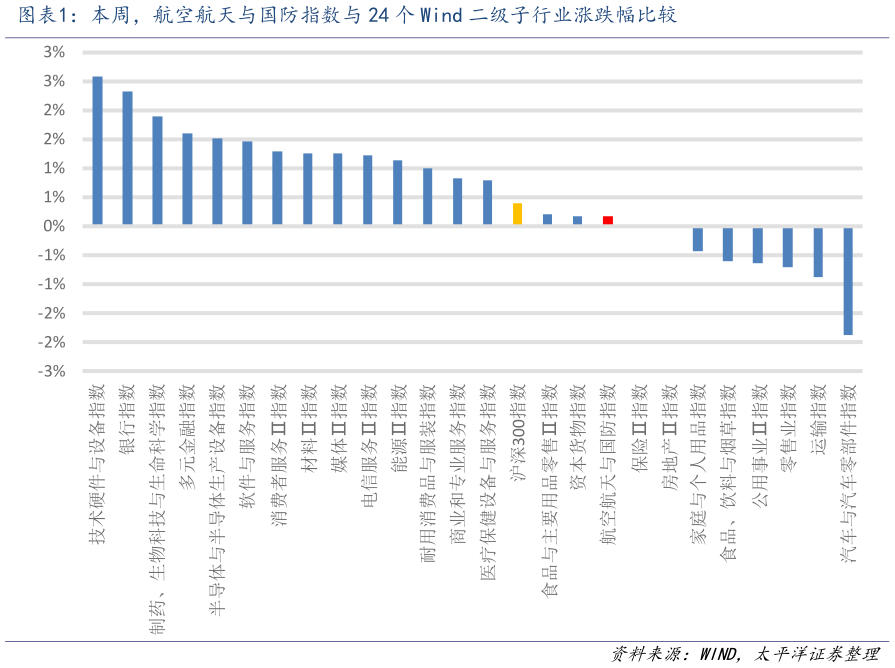 各位网友请教一下本周，航空航天与国防指数与 24 个 Wind 二级子行业涨跌幅比较