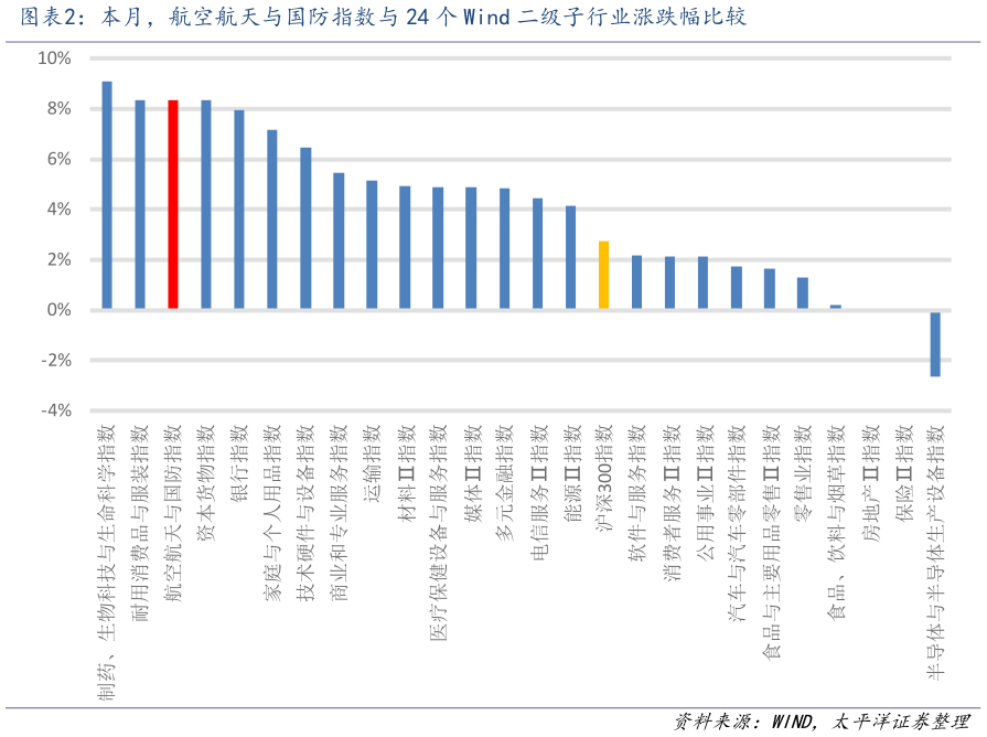各位网友请教一下本月，航空航天与国防指数与 24 个 Wind 二级子行业涨跌幅比较