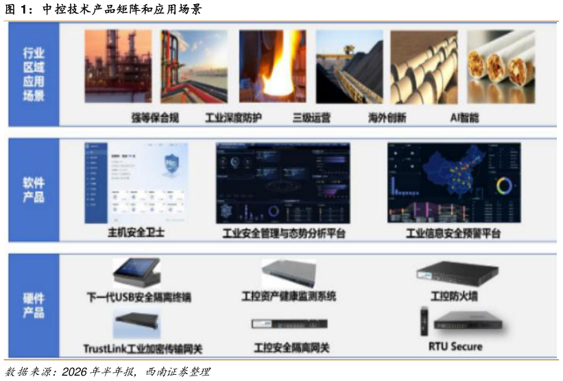 如何看待中控技术产品矩阵和应用场景