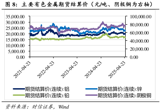 咨询下各位主 要有色金属期货结算价(元吨、阴极铜为右轴)?