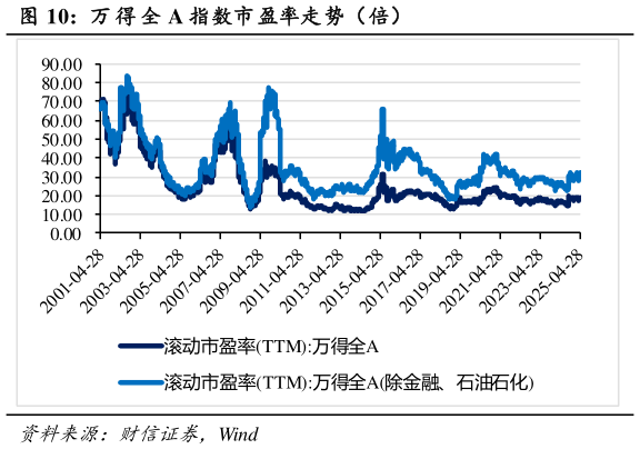 想关注一下万 得 全 A 指数市盈率走势(倍)?