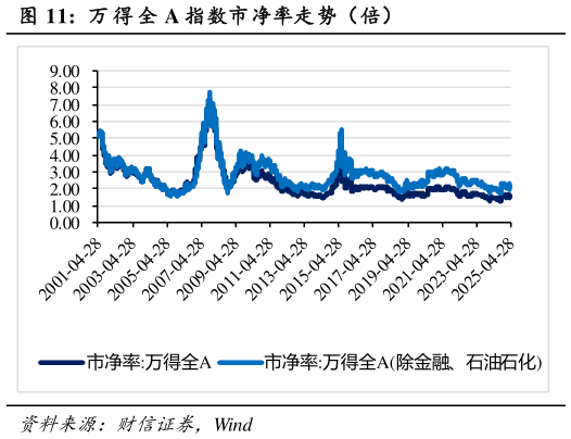 如何解释万 得 全 A 指数市净率走势(倍)?
