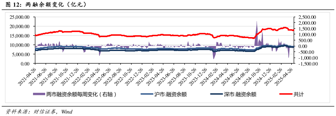 各位网友请教一下两 融余额变化(亿元)?