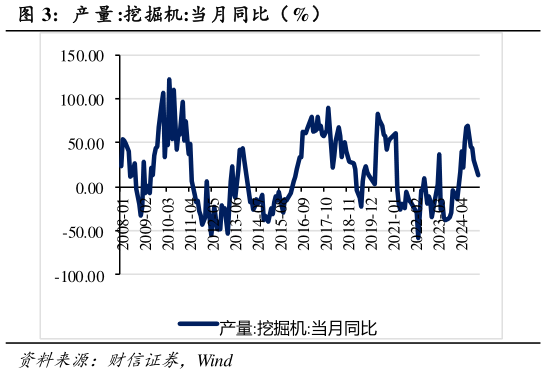 谁能回答产 量 :挖掘机:当月同比(%)?