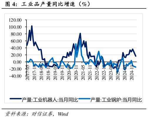 如何解释工 业品产量同比增速(%)?