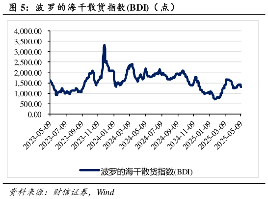 我想了解一下波 罗的海干散货指数BDI( 点)?