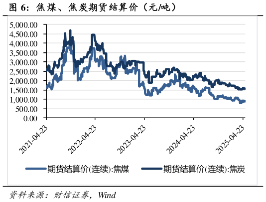 咨询大家焦 煤、焦炭期货结算价(元吨)?