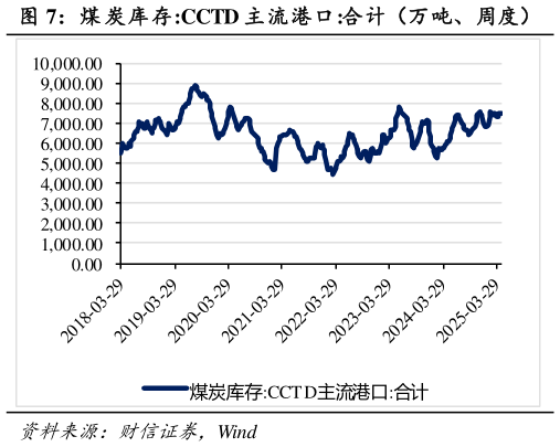 如何解释煤 炭库存:CCTD 主流港口:合计(万吨、周度)?