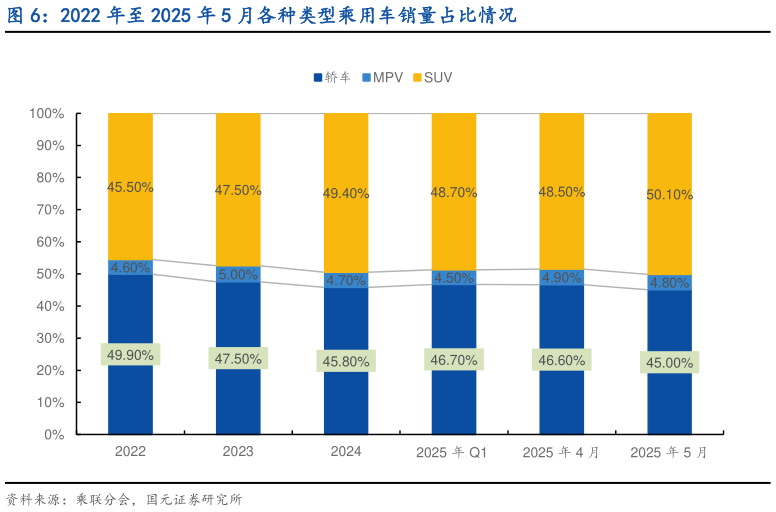 谁知道2022 年至 2025 年 5 月各种类型乘用车销量占比情况