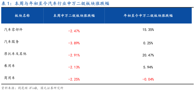 咨询大家本周与年初至今汽车行业申万二级板块涨跌幅