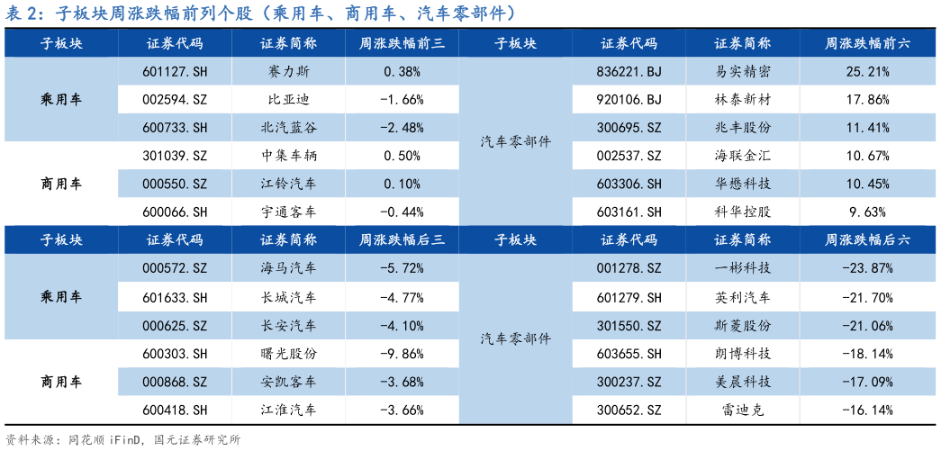 如何看待子板块周涨跌幅前列个股（乘用车、商用车、汽车零部件）