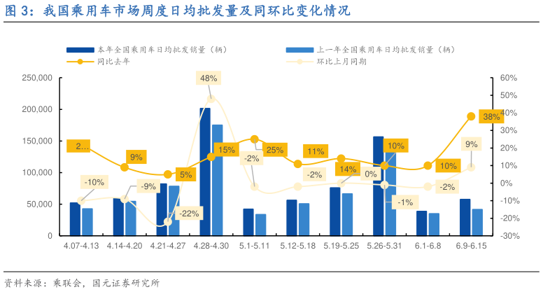 怎样理解我国乘用车市场周度日均批发量及同环比变化情况