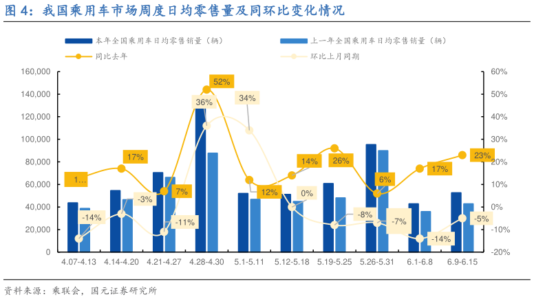 谁知道我国乘用车市场周度日均零售量及同环比变化情况
