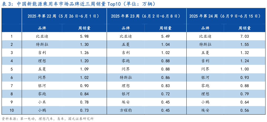 如何看待中国新能源乘用车市场品牌近三周销量 Top10（单位：万辆）