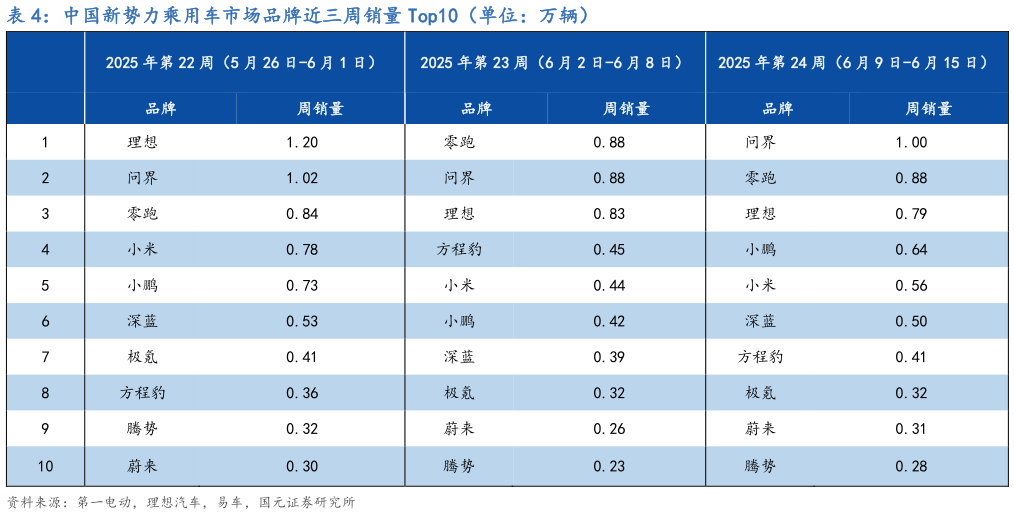 如何解释中国新势力乘用车市场品牌近三周销量 Top10（单位：万辆）
